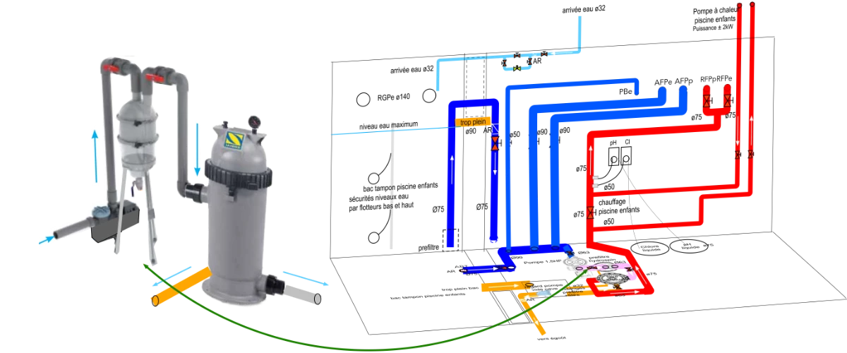 Schéma hydraulique détaillé d’un système de filtration pour piscine à débordement, incluant un préfiltre cyclonique, un filtre à cartouche, une pompe et un réseau de vannes et de canalisations.