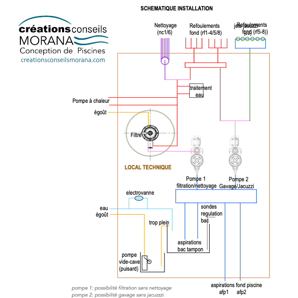 Schéma d’un système de filtration pour piscine à débordement
