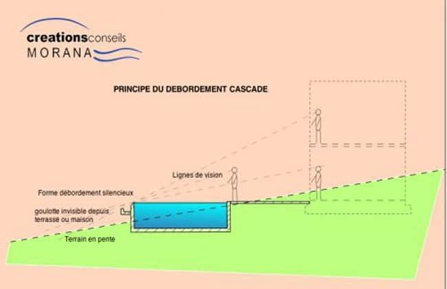 Schéma principe débordement cascade piscine - bac tampon et goulotte